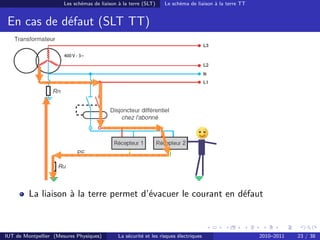Les schémas de liaison à la terre (SLT)     Le schéma de liaison à la terre TT


 En cas de éfaut SLT TT)
En cas de ddéfaut–(SLT TT


                       400 V - 3~




 !   La liaison à la terre permet d’évacuer le courant en défaut
         La liaison à la terre permet d’évacuer le courant en défaut
 !   Le disjoncteur différentiel coupe le circuit
 !   La personne est protégée                                                                           15


IUT de Montpellier (Mesures Physiques)        La sécurité et les risques électriques                    2010–2011   23 / 38
 