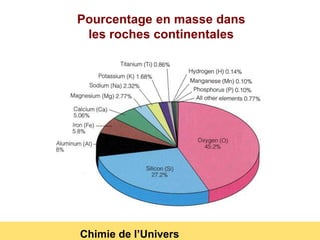 Pourcentage en masse dans 
les roches continentales 
Chimie de l’Univers 
 