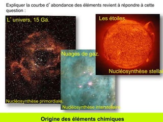 Expliquer la courbe d’abondance des éléments revient à répondre à cette 
question : 
L’univers, 15 Ga. 
Les étoiles. 
Nucléosynthèse stellaire. 
Nuages de gaz. 
Nucléosynthèse primordiale. 
Nucléosynthèse interstellaire. 
Origine des éléments chimiques 
 