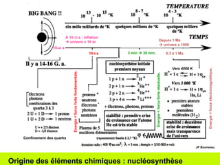 JP Bourseau. 
Energie < force forte fondamentale. 
Depuis 1 Ma 
 univers x 1000 
Energie < force forte résiduelle. 
Energie < force électromagnétique. 
10-6 s 3 min  30 min. 
10-43 s 
À 10-33 s : inflation 
 univers x 10 50 
0,3 à 1 Ma 
Vers 4000 K 
Confinement des quarks 
Origine des éléments chimiques : nucléosynthèse 
 