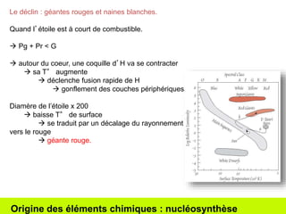 Le déclin : géantes rouges et naines blanches. 
Quand l’étoile est à court de combustible. 
 Pg + Pr < G 
 autour du coeur, une coquille d’H va se contracter 
 sa T° augmente 
 déclenche fusion rapide de H 
 gonflement des couches périphériques. 
Diamère de l’étoile x 200 
 baisse T° de surface 
 se traduit par un décalage du rayonnement 
vers le rouge 
 géante rouge. 
Origine des éléments chimiques : nucléosynthèse 
 