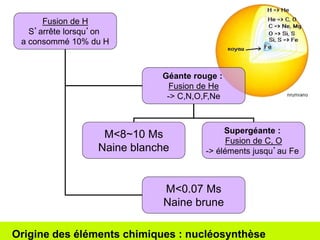 Fusion de H 
S’arrête lorsqu’on 
a consommé 10% du H 
Géante rouge : 
Fusion de He 
-> C,N,O,F,Ne 
M<0.07 Ms 
Naine brune 
Supergéante : 
Fusion de C, O 
-> éléments jusqu’au Fe 
M<8~10 Ms 
Naine blanche 
Origine des éléments chimiques : nucléosynthèse 
 