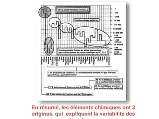 En résumé, les éléments chimiques ont 3 
origines, qui expliquent la variabilité des 
abondances. 
 