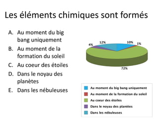 Les éléments chimiques sont formés 
A. Au moment du big 
bang uniquement 
B. Au moment de la 
formation du soleil 
C. Au coeur des étoiles 
D. Dans le noyau des 
planètes 
E. Dans les nébuleuses 
 