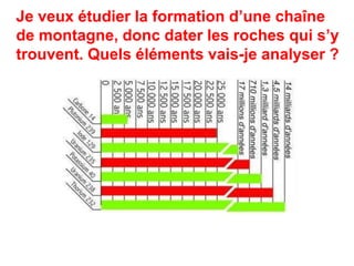 Je veux étudier la formation d’une chaîne 
de montagne, donc dater les roches qui s’y 
trouvent. Quels éléments vais-je analyser ? 
 