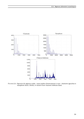 2.2. Signaux al´eatoires num´eriques
FIGURE 2.3.: Spectres de signaux audio : notes isol´ees d’instruments `a vent : clarinette (gauche) et
saxophone (haut, droite), et extrait d’une chanson indienne (bas).
55
 