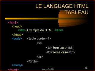 LE LANGUAGE HTML
                            TABLEAU
<html>
  <head>
      <title> Exemple de HTML </title>
  </head>
  <body>      <table border=1>
                     <tr>
                              <td>1ere case</td>
                              <td>2eme case</td>
                     </tr>
              </table>
  </body>
                                                   19
</html>                  Licence Pro SID
 