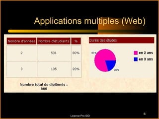 Applications multiples (Web)




                           6
         Licence Pro SID
 