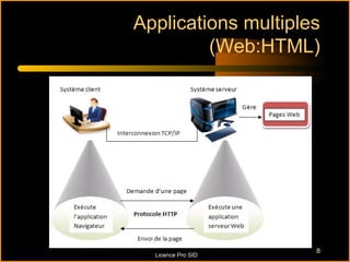 Applications multiples
         (Web:HTML)




                     8
  Licence Pro SID
 
