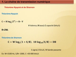 1. La chaîne de transmission numérique
Théorème Nyquist et de Shannon
 