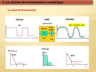1. La chaîne de transmission numérique
Le canal de transmission
 