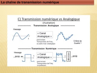 La chaîne de transmission numérique
 
