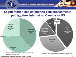 Segmentation des catégories d'investissements  publicitaires Internet au Canada vs US Sources : 2008 : Bureau de la public...