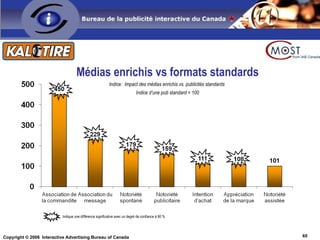 Médias enrichis vs formats standards Indice:  Impact des médias enrichis vs. publicités standards  Indice d’une pub standa...
