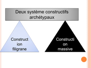Deux système constructifs
archétypaux
Construct
ion
filigrane
Constructi
on
massive
 