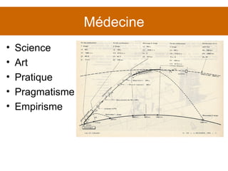 Médecine Science Art Pratique Pragmatisme Empirisme 
