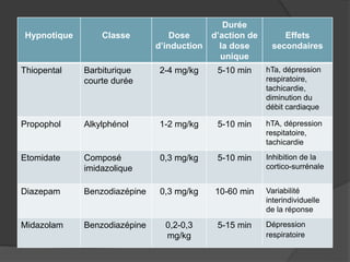Hypnotique Classe Dose
d’induction
Durée
d’action de
la dose
unique
Effets
secondaires
Thiopental Barbiturique
courte durée
2-4 mg/kg 5-10 min hTa, dépression
respiratoire,
tachicardie,
diminution du
débit cardiaque
Propophol Alkylphénol 1-2 mg/kg 5-10 min hTA, dépression
respitatoire,
tachicardie
Etomidate Composé
imidazolique
0,3 mg/kg 5-10 min Inhibition de la
cortico-surrénale
Diazepam Benzodiazépine 0,3 mg/kg 10-60 min Variabilité
interindividuelle
de la réponse
Midazolam Benzodiazépine 0,2-0,3
mg/kg
5-15 min Dépression
respiratoire
 