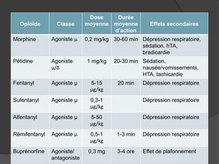 Opioïde Classe
Dose
moyenne
Durée
moyenne
d’action
Effets secondaires
Morphine Agoniste μ 0,2 mg/kg 30-60 min Dépression respiratoire,
sédation. hTA,
bradicardie
Pétidine Agoniste
μ/Δ
1 mg/kg 20-30 min Sédation,
nausée/vomissements,
HTA, tachicardie
Fentanyl Agoniste μ 5-15
μg/kg
20 min Dépression respiratoire
Sufentanyl Agoniste μ 0,3-1
μg/kg
Dépression respiratoire
Alfentanyl Agoniste μ 5-50
μg/kg
Dépression respiratoire
Rémifentanyl Agoniste μ 0,5-1
μg/kg
1-3 min Dépression respiratoire
Buprénorfine Agoniste/
antagoniste
0,3 mg 3-4 ore Effet de plafonnement
 