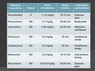 Relaxant
musculaire Classe
Dose
d’intubation
Durée
d’action
Indications
particulières
Succinilcoline D 1-1,5 mg/kg 10-15 min Estomac
plein
Pancuronium ND 0,1 mg/kg 30-40 min Bradicardie
Vecuronium ND 0,08 mg/kg 20-30 min Affections
cardiaques
Atracurium ND 0,5 mg/kg 20 min Insuffisance
rénale
Cisatracurium ND 0,2 mg/kg 20 min Insuffisance
rénale
Mivacurium ND 0,2 mg/kg 10-15 min Interventions
brèves
Rocuronium ND 0,6-0,9 mg/kg 30-60 min Estomac
plein
 