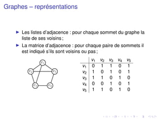 Graphes – représentations
I Les listes d’adjacence : pour chaque sommet du graphe la
liste de ses voisins;
I La matrice d’adjacence : pour chaque paire de sommets il
est indiqué s’ils sont voisins ou pas;
v5
v1
v2
v3 v4
v1 v2 v3 v4 v5
v1 0 1 1 0 1
v2 1 0 1 0 1
v3 1 1 0 1 0
v4 0 0 1 0 1
v5 1 1 0 1 0
 