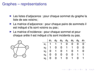 Graphes – représentations
I Les listes d’adjacence : pour chaque sommet du graphe la
liste de ses voisins;
I La matrice d’adjacence : pour chaque paire de sommets il
est indiqué s’ils sont voisins ou pas;
I La matrice d’incidence : pour chaque sommet et pour
chaque arête il est indiqué s’ils sont incidents ou pas.
v5
v1
v2
v3 v4
e1 e2 e3 e4 e5 e6 e7
v1 1 1 1 0 0 0 0
v2 1 0 0 1 1 0 0
v3 0 1 0 1 0 1 0
v4 0 0 0 0 0 1 1
v5 0 0 1 0 1 0 1
 