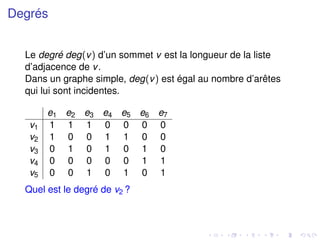 Degrés
Le degré deg(v) d’un sommet v est la longueur de la liste
d’adjacence de v.
Dans un graphe simple, deg(v) est égal au nombre d’arêtes
qui lui sont incidentes.
e1 e2 e3 e4 e5 e6 e7
v1 1 1 1 0 0 0 0
v2 1 0 0 1 1 0 0
v3 0 1 0 1 0 1 0
v4 0 0 0 0 0 1 1
v5 0 0 1 0 1 0 1
Quel est le degré de v2 ?
 