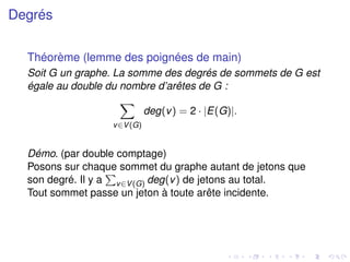 Degrés
Théorème (lemme des poignées de main)
Soit G un graphe. La somme des degrés de sommets de G est
égale au double du nombre d’arêtes de G :
X
v∈V(G)
deg(v) = 2 · |E(G)|.
Démo. (par double comptage)
Posons sur chaque sommet du graphe autant de jetons que
son degré. Il y a
P
v∈V(G) deg(v) de jetons au total.
Tout sommet passe un jeton à toute arête incidente.
 