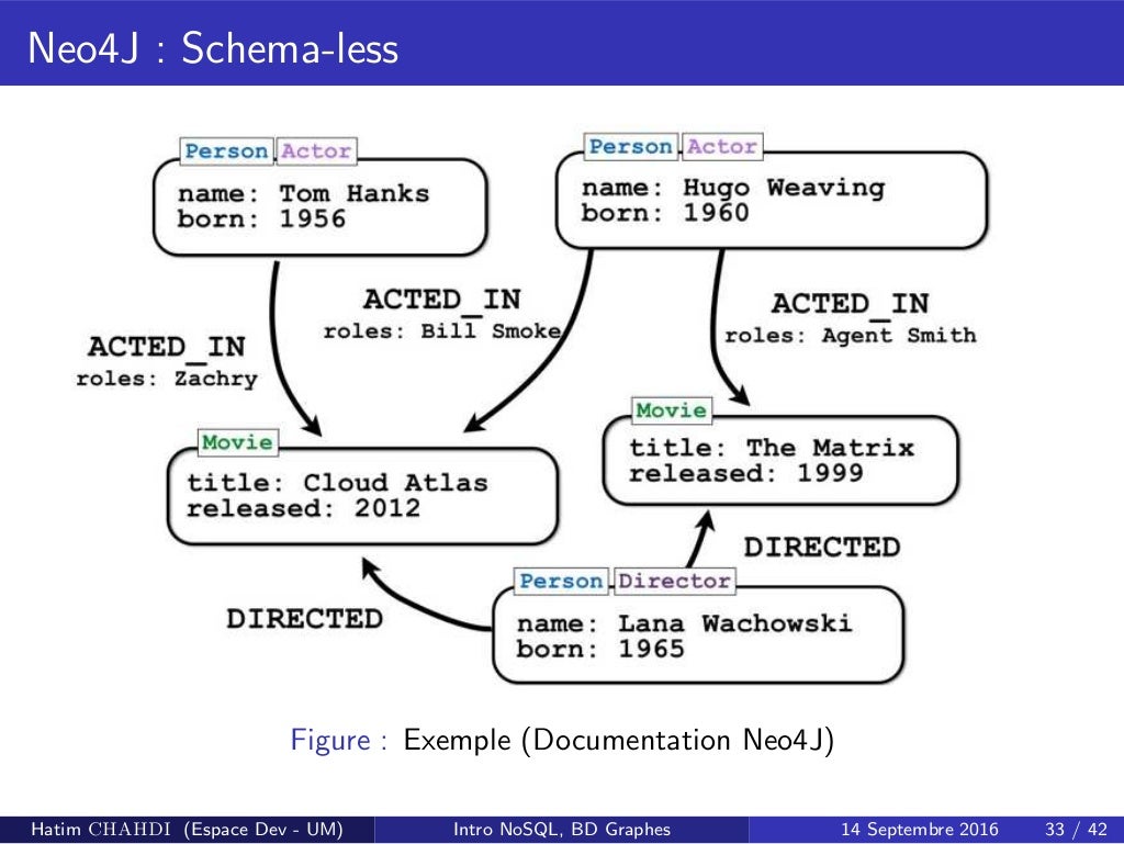 bases de donnees  relationnelles nosql introduction er cours