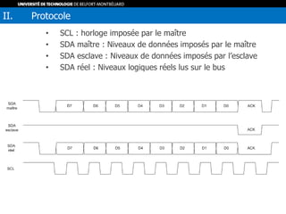 • SCL : horloge imposée par le maître
• SDA maître : Niveaux de données imposés par le maître
• SDA esclave : Niveaux de données imposés par l’esclave
• SDA réel : Niveaux logiques réels lus sur le bus
II. Protocole
 