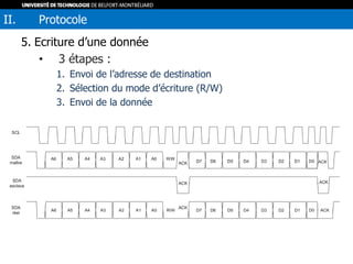 5. Ecriture d’une donnée
• 3 étapes :
1. Envoi de l’adresse de destination
2. Sélection du mode d’écriture (R/W)
3. Envoi de la donnée
II. Protocole
 