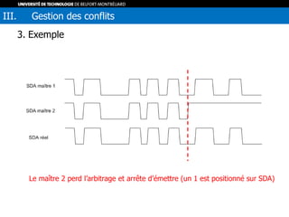 3. Exemple
III. Gestion des conflits
Le maître 2 perd l’arbitrage et arrête d’émettre (un 1 est positionné sur SDA)
 
