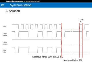 2. Solution
IV. Synchronisation
L’esclave force SDA et SCL à 0
L’esclave libère SCL
 