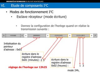 • Modes de fonctionnement I2C
• Esclave récepteur (mode écriture)
• Donnez la configuration de l’horloge quand on réalise la
transmission suivante :
VI. Etude de composants I2C
Initialisation du
pointeur
d’adresse : 0x01
écriture dans le
registre d’adresse
0x01 (minutes) : 2 5 écriture dans le
registre d’adresse
0x02 (heures) :
mode 24h,
1 3
réglage de l’horloge sur 13h25
 