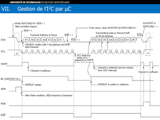VII. Gestion de l’I2C par µC
 