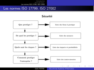 Introduction
Etat des lieux
Les normes ISO 17799, ISO 27002
Les normes ISO 17799, ISO 27002
Sécurité
Que protéger ?
De quoi les protéger ?
Quels sont les risques ?
l’entreprise ?
Liste des menaces
Liste des biens à protéger
Liste des impacts et probabilités
Liste des contre-mesures
Comment protéger
Odile PAPINI Sécurité des Systèmes d’Information
 