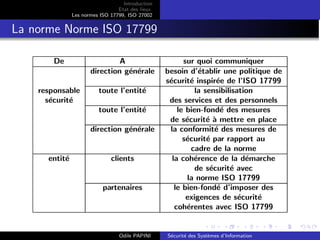 Introduction
Etat des lieux
Les normes ISO 17799, ISO 27002
La norme Norme ISO 17799
De A sur quoi communiquer
direction générale besoin d’établir une politique de
sécurité inspirée de l’ISO 17799
responsable toute l’entité la sensibilisation
sécurité des services et des personnels
toute l’entité le bien-fondé des mesures
de sécurité à mettre en place
direction générale la conformité des mesures de
sécurité par rapport au
cadre de la norme
entité clients la cohérence de la démarche
de sécurité avec
la norme ISO 17799
partenaires le bien-fondé d’imposer des
exigences de sécurité
cohérentes avec ISO 17799
Odile PAPINI Sécurité des Systèmes d’Information
 