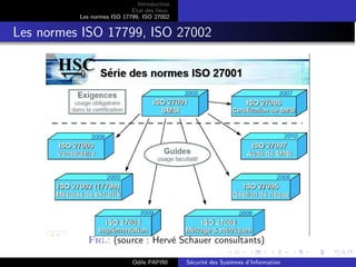 Introduction
Etat des lieux
Les normes ISO 17799, ISO 27002
Les normes ISO 17799, ISO 27002
Fig.: (source : Hervé Schauer consultants)
Odile PAPINI Sécurité des Systèmes d’Information
 
