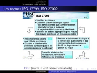 Introduction
Etat des lieux
Les normes ISO 17799, ISO 27002
Les normes ISO 17799, ISO 27002
Fig.: (source : Hervé Schauer consultants)
Odile PAPINI Sécurité des Systèmes d’Information
 