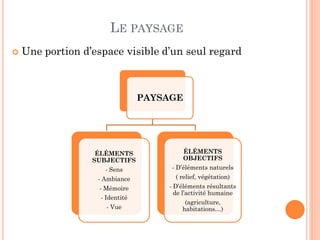 LE PAYSAGE
PAYSAGE
ÉLÉMENTS
SUBJECTIFS
- Sens
- Ambiance
- Mémoire
- Identité
- Vue
ÉLÉMENTS
OBJECTIFS
- D’éléments naturels
( relief, végétation)
- D’éléments résultants
de l’activité humaine
(agriculture,
habitations…)
 Une portion d’espace visible d’un seul regard
 