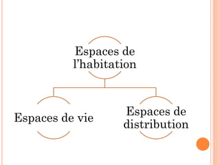 Espaces de
l’habitation
Espaces de vie
Espaces de
distribution
 