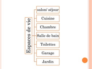 Espaces
de
vie
salon/ séjour
Cuisine
Chambre
Salle de bain
Toilettes
Garage
Jardin
 