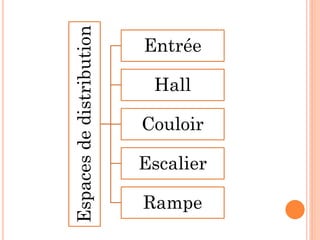 Espaces
de
distribution
Entrée
Hall
Couloir
Escalier
Rampe
 