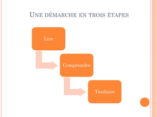 UNE DÉMARCHE EN TROIS ÉTAPES
Lire
Comprendre
Traduire
 
