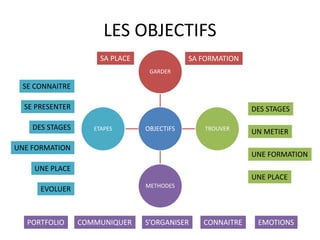 TROUVER SA PLACE
5TROUVER SA PLACE
http://fr.slideshare.net/alpinproject/rechercher-un-emploi
Le patron qui va
m’engager n’a pas mis
d’annonces, peut-être.
Je veux le trouver…
 