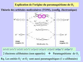 Explication de l’origine du paramagnétisme de O 2 Théorie des orbitales moléculaires (TOM), (config. électronique)   2 électrons célibataires (non appariés)     Paramagnétisme   de O 2 Rq. Les entités O 2 +  et O 2 -  sont aussi paramagnétiques (1 e célibataire) (σ1sl) 2  (σ1s*) 2  (σ2sl) 2  (σ2s*) 2  (σ2pxl) 2  (π2pyl) 2  (π2pzl) 2   (π2py*) 1  (π2pz*) 1 