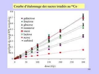 Courbe d’étalonnage des sucres irradiés au  60 Co 