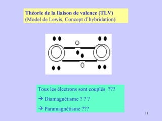 Théorie de la liaison de valence (TLV)   (Model de Lewis, Concept d’hybridation) Tous les électrons sont couplés  ??? Diamagnétisme ? ? ? Paramagnétisme ??? 