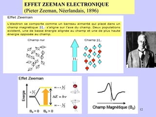 EFFET ZEEMAN ELECTRONIQUE (Pieter Zeeman, Néerlandais, 1896) 