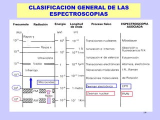 CLASIFICACION GENERAL DE LAS ESPECTROSCOPIAS 