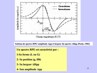 Un spectre RPE est caractérisé par : 1-Sa forme (L ou G) 2- Sa position (g, H0) 3- Sa largeur ΔHpp 4- Son amplitude App Schéma de spectre RPE/ amplitude App et largeur du spectre ΔHpp [Poole, 1983] 